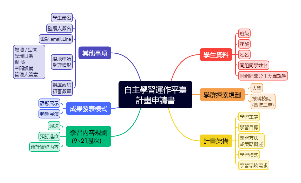 自主學習運作平臺 - 自主學習平台 - 申請書