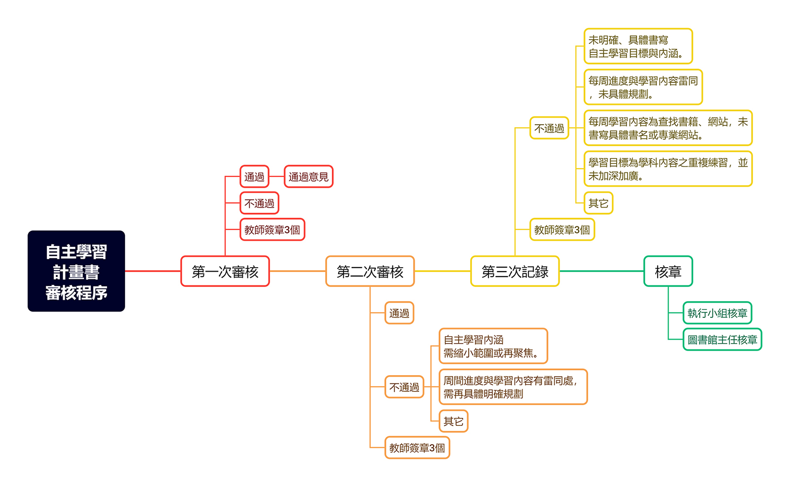 自主學習運作平臺 - 自主學習平台 - 申請書審核程序