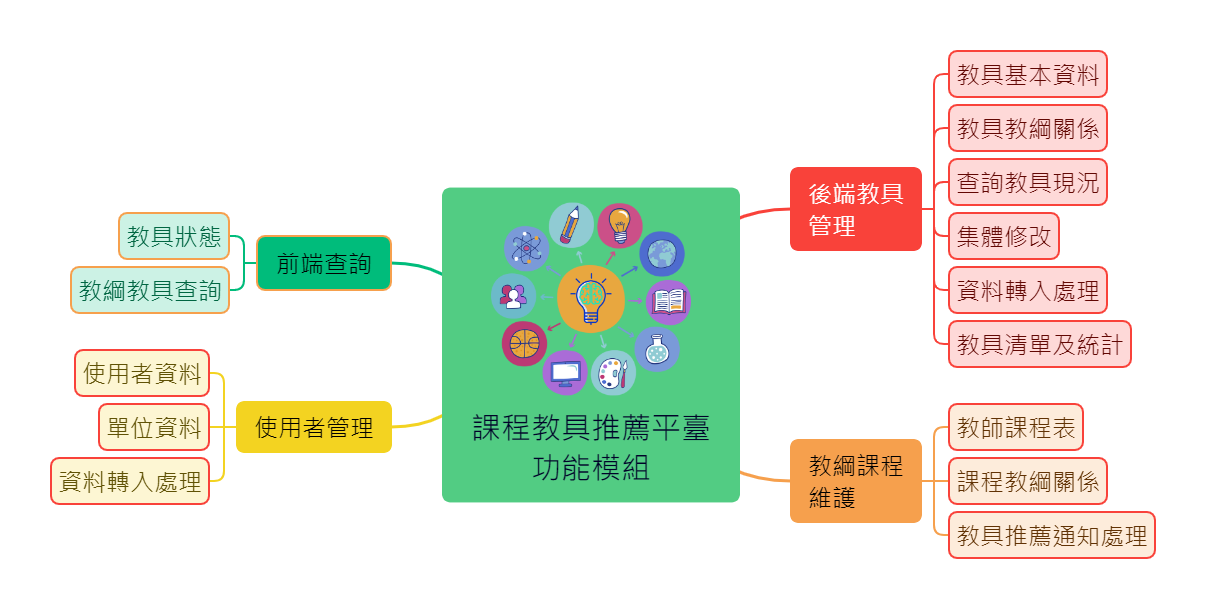 教學教具管理系統