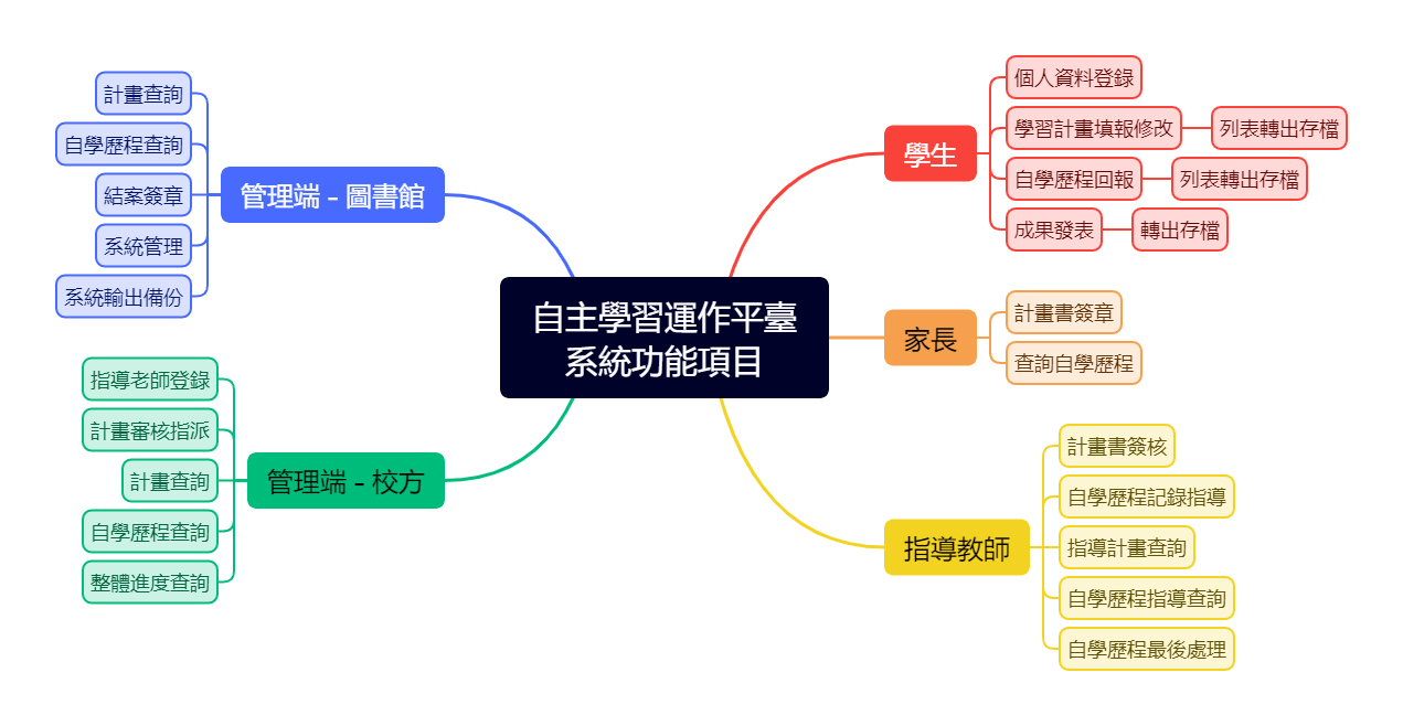 自主學習運作平臺 - 自主學習平台 - 功能項目