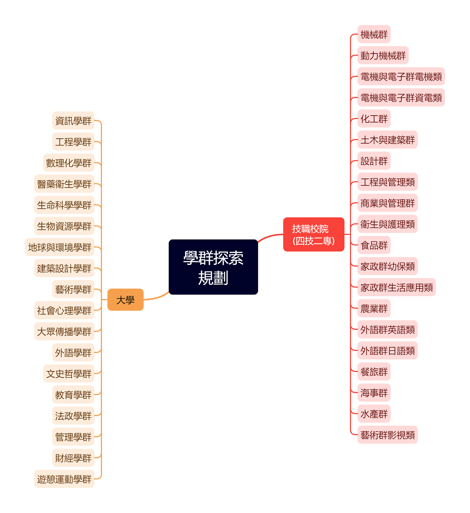 彈性學習平臺 - 自主學習管理系統 - 學群探索規劃