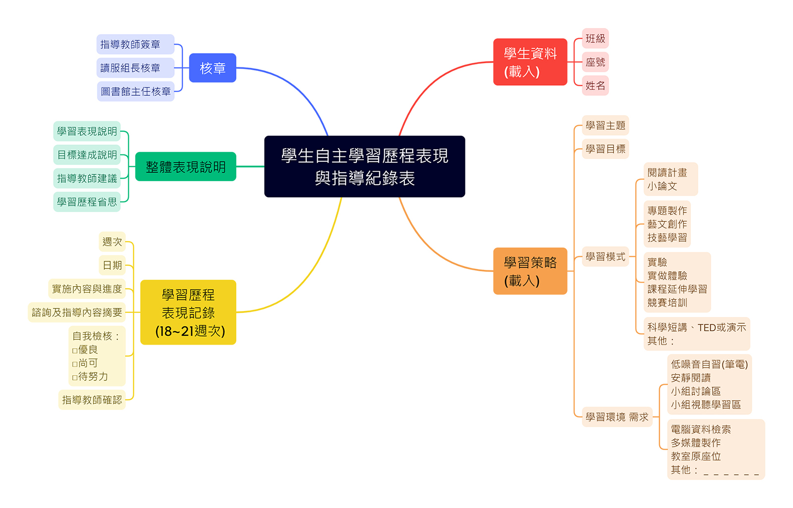 彈性學習平臺 - 自主學習管理系統 - 自學歷程與指導