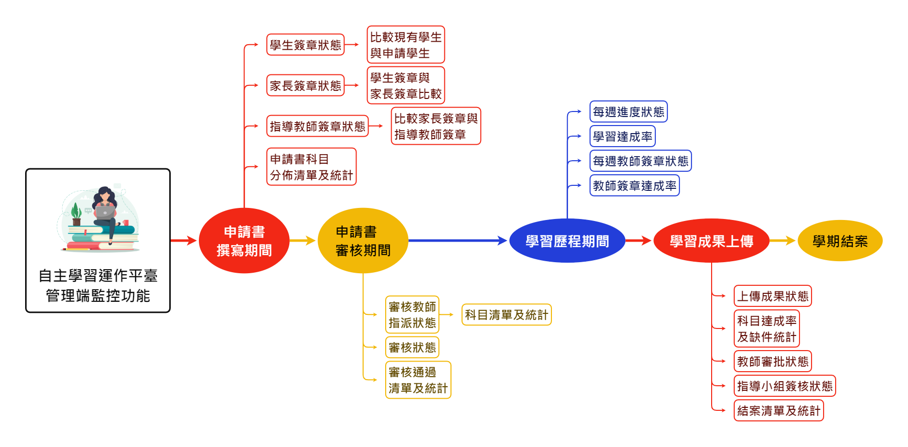 彈性學習平臺 - 自主學習管理系統