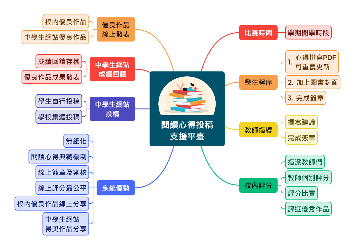 閱讀心得投稿支援平臺