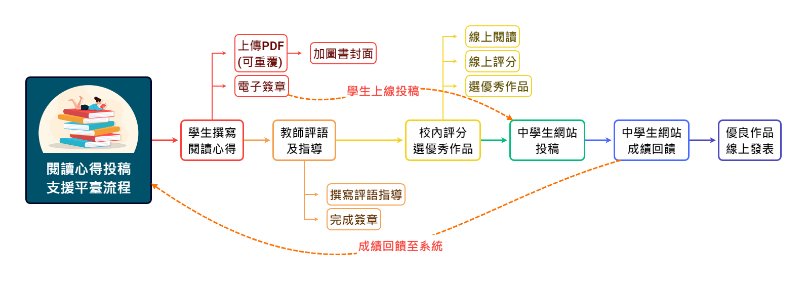 閱讀心得投稿支援平臺