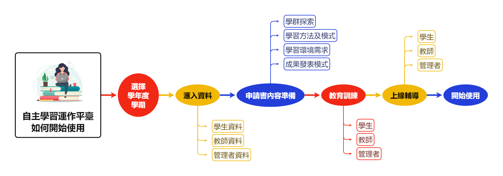 自主學習運作平臺 - 自主學習平台 - 開始使用