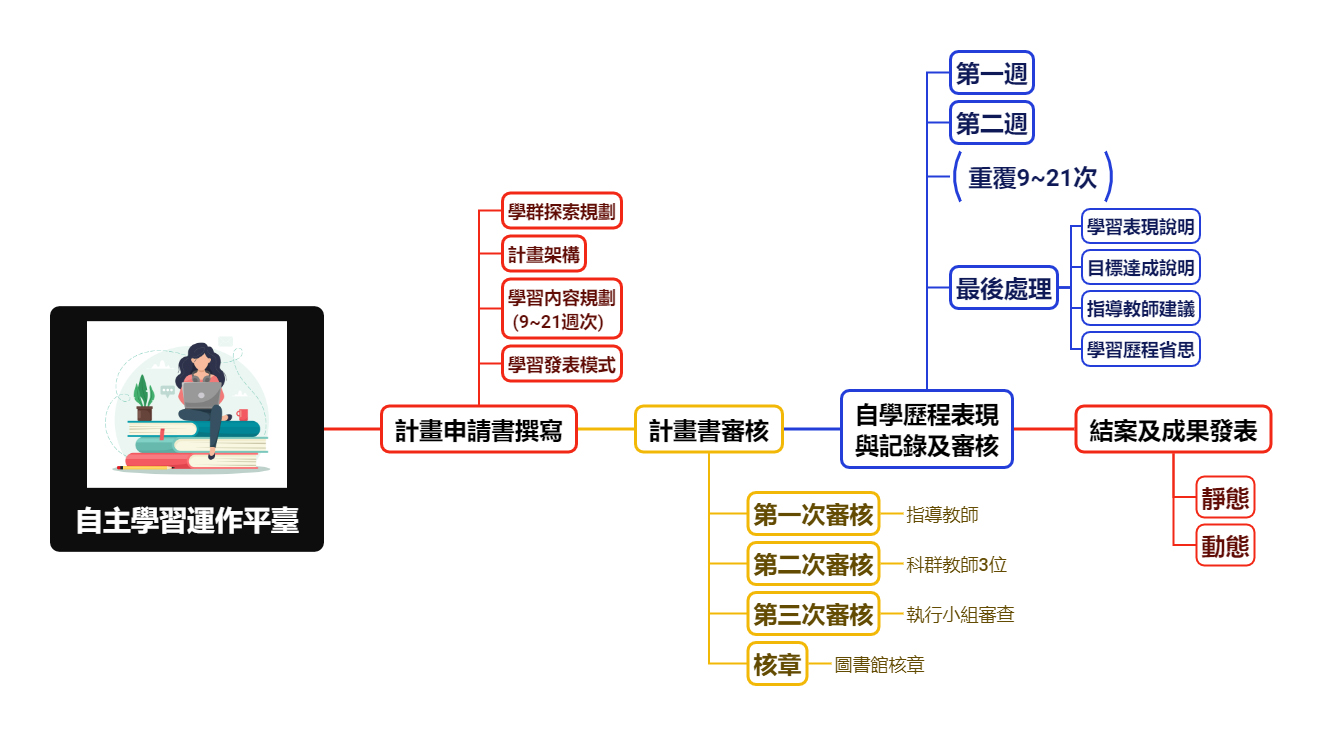 彈性學習平臺 - 自主學習管理系統