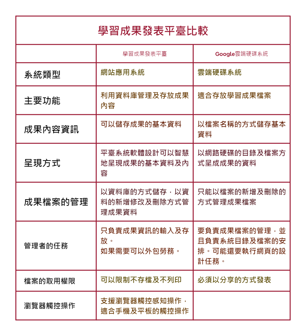 學習成果發表平臺