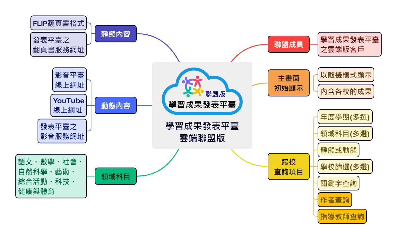 學習成果發表平臺聯盟版 - 學習成果發表平台