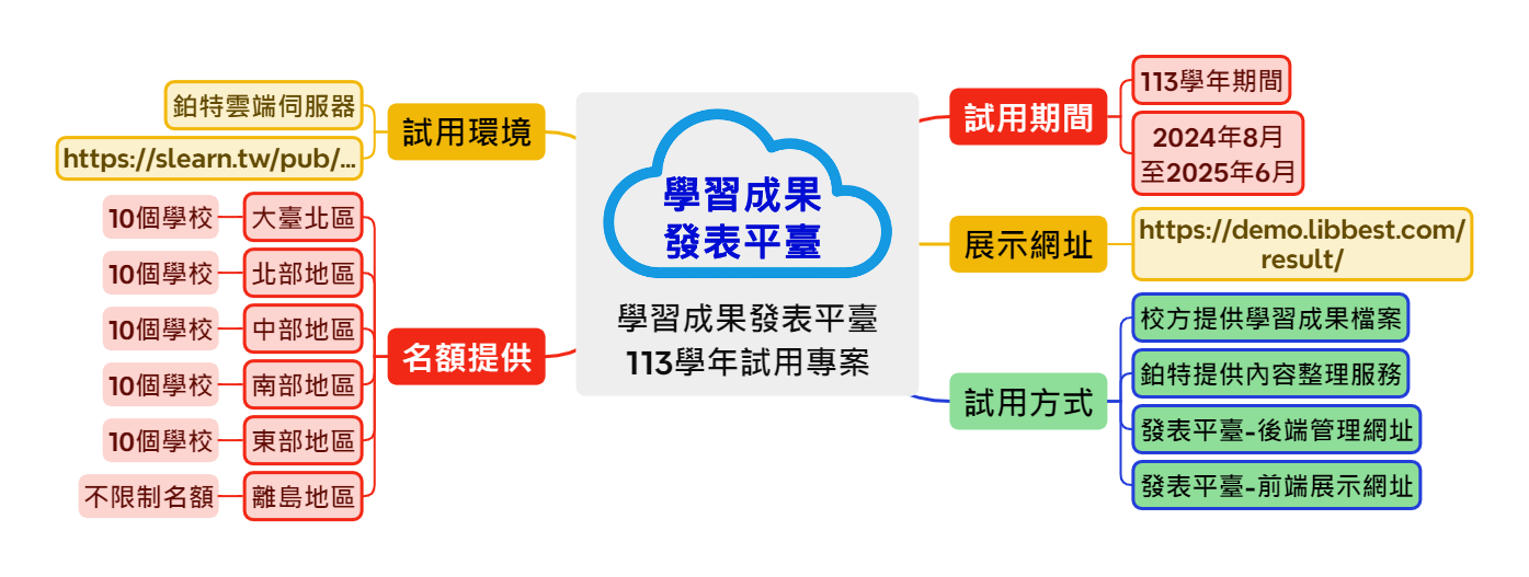 學習成果發表平臺 - 113學年試用專案