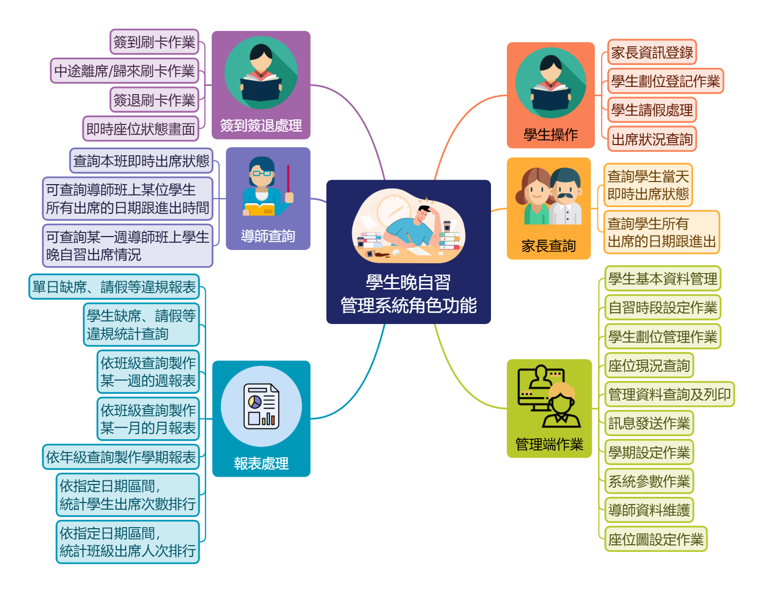 學生晚自習 管理系統角色功能