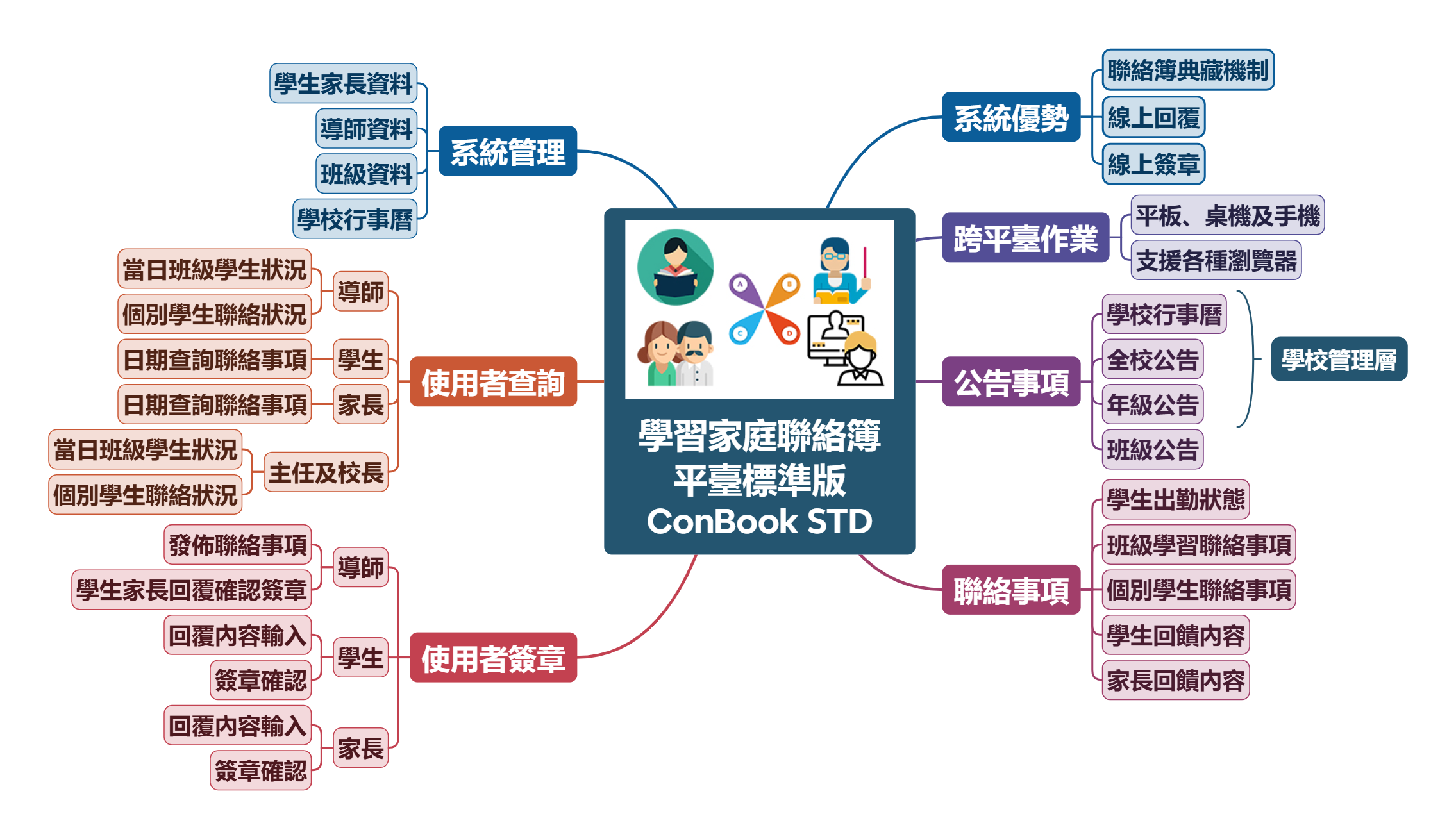 學習家庭聯絡簿 平臺標準版 ConBook STD