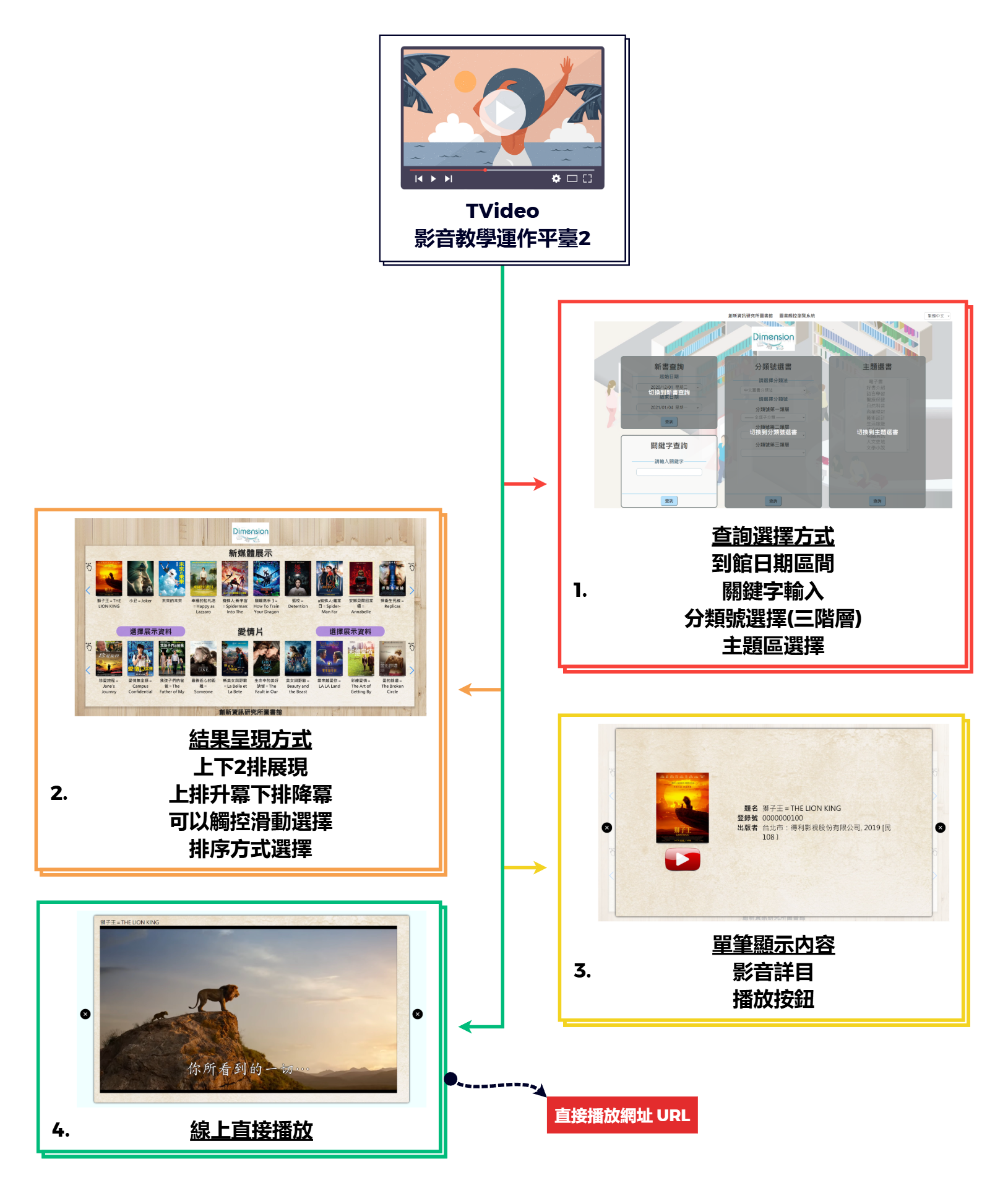 TVideo 影音教學運作平臺2