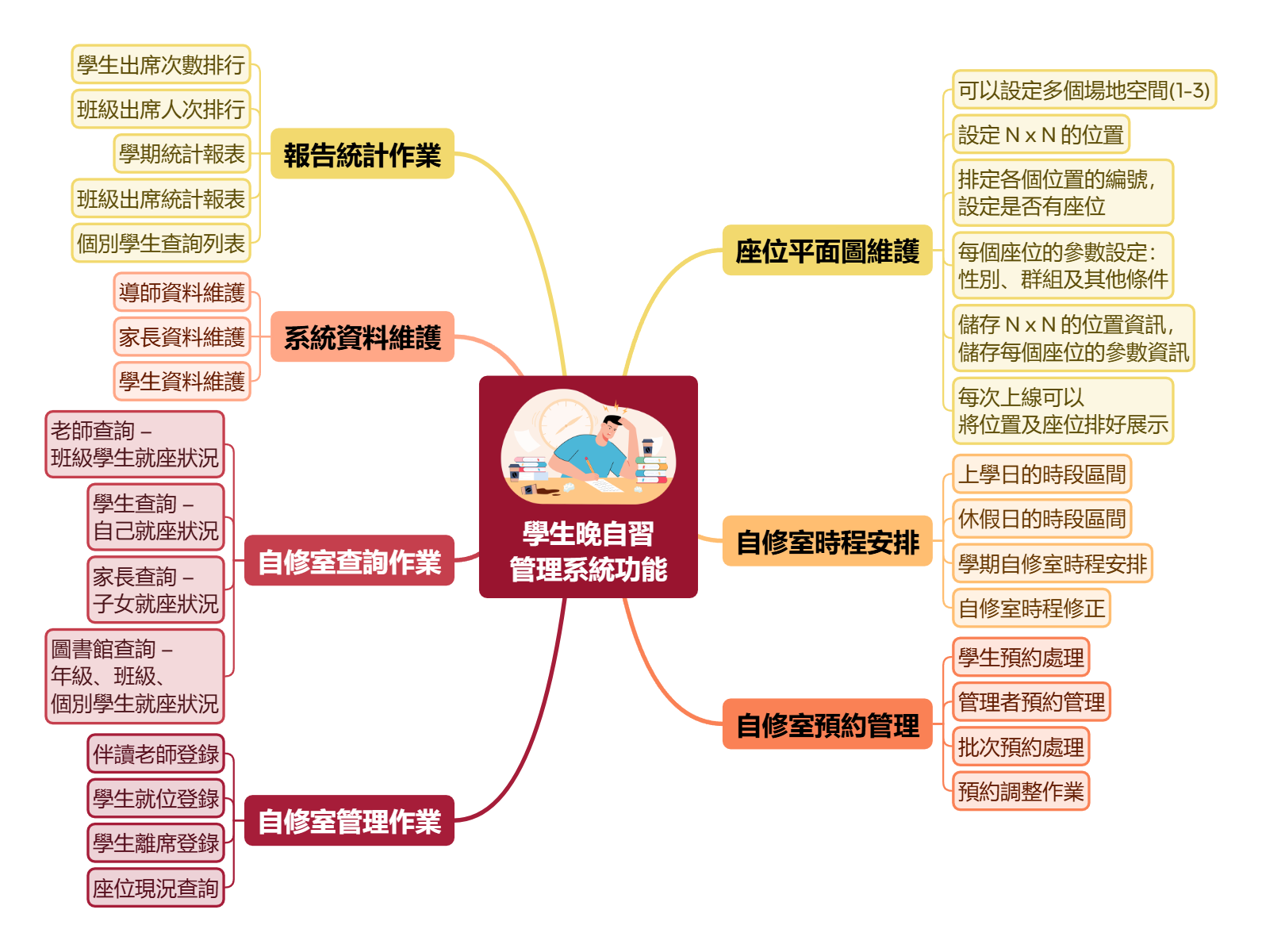 學生晚自習 管理系統功能